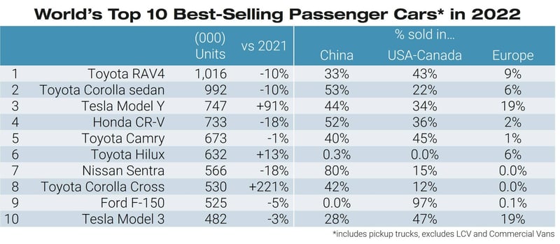World_Top_10_Best_Selling_Passenger_Cars_in_2022