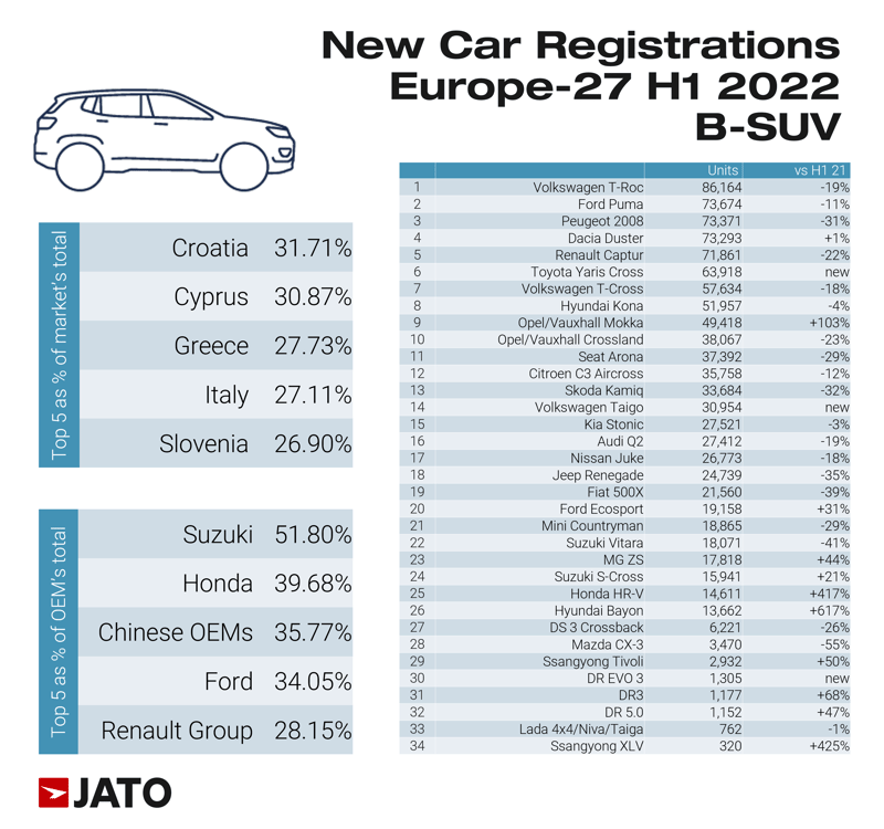 The Rise of SUVs: European Market Analysis - JATO