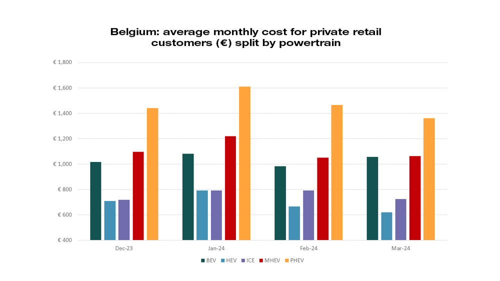Belgium's Automotive Landscape: Challenges and Opportunities for EV - JATO