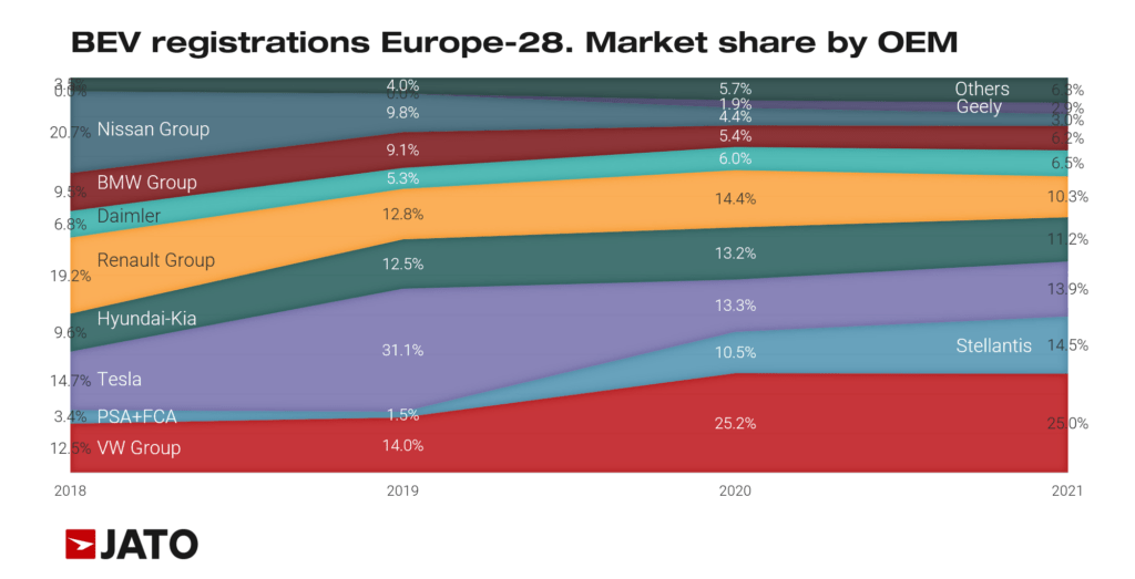 BEV_regs_europe_28_market_share_by_OEM