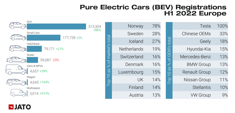 Pure_electric_cars_BEV_registrations_H1_2022_europe
