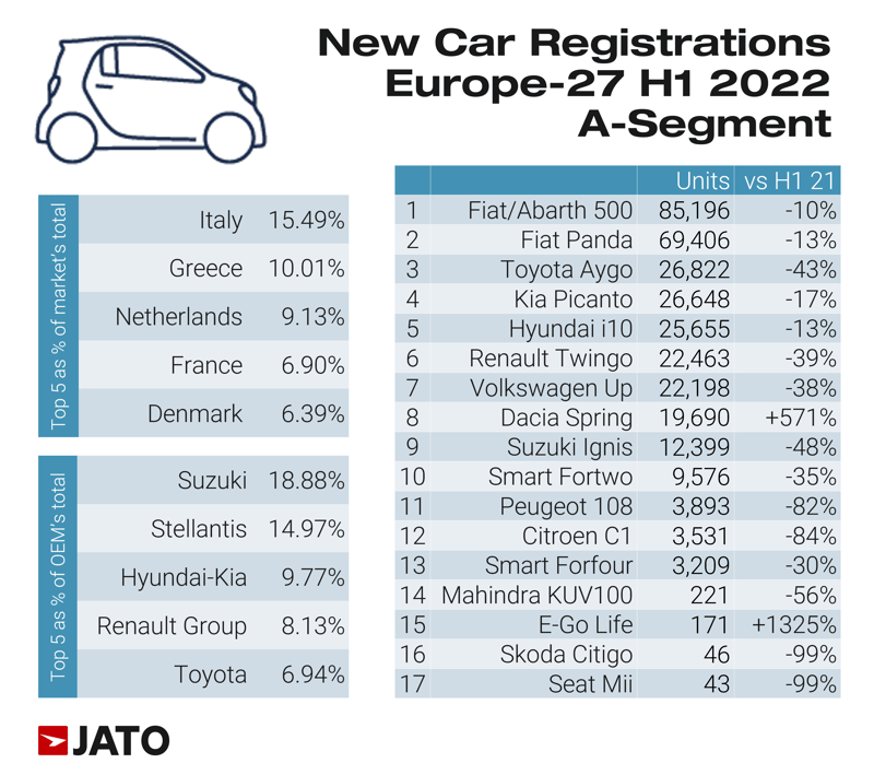 New_car_registrations_europe_27_H1_2022_A_segment