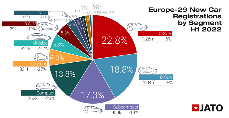 Europe - 29 New Car Registrations H1 by Segment - JATO