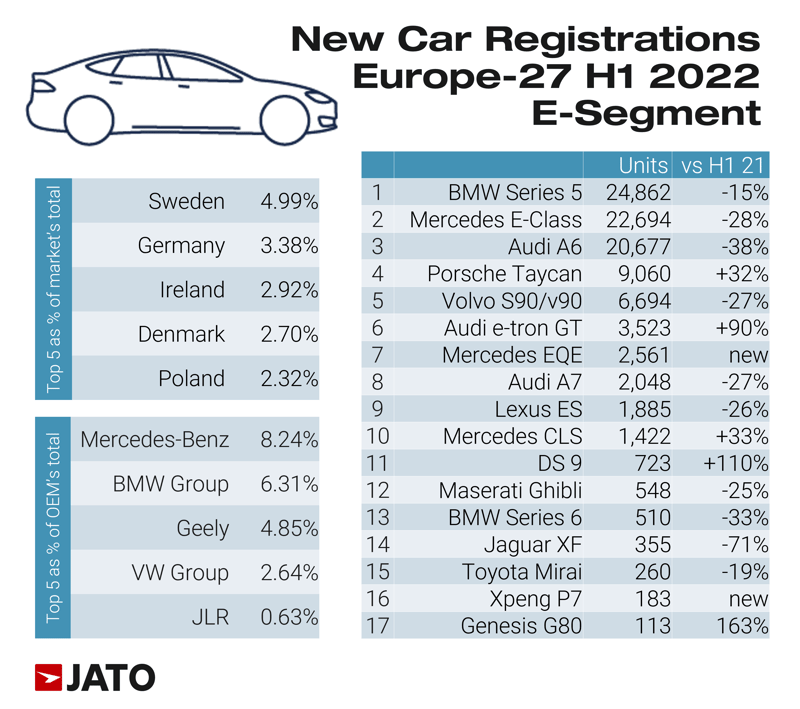 new_car_registrations_europe_27_H1_2022_E_segment