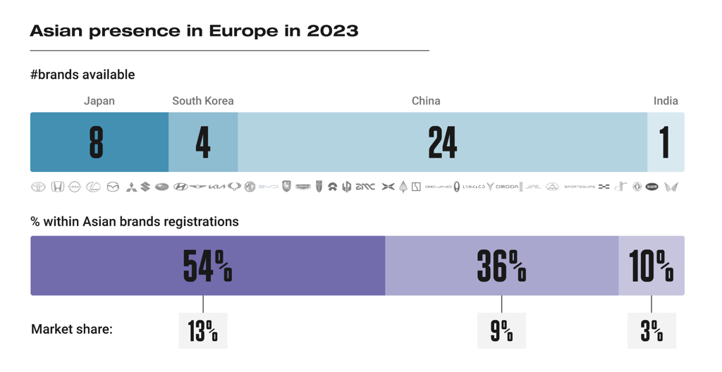 Asian Car Brands in Europe - JATO