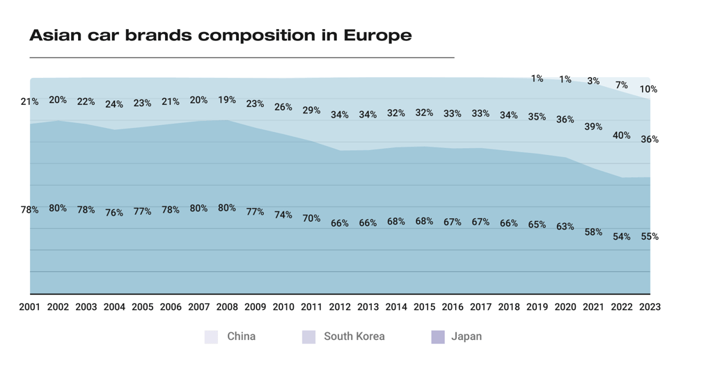 Asian Car Manufactures - JATO