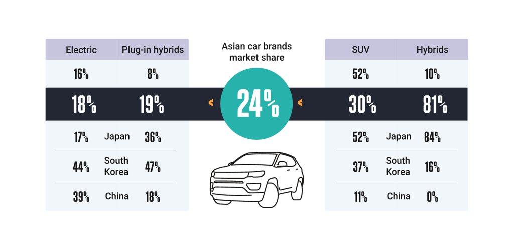 Asian Car Brands Market Share in Europe 2023 - JATO