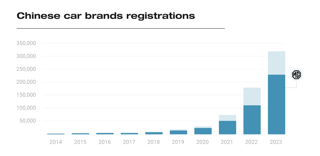 Chinese Car Brands Registrations in Europre - JATO