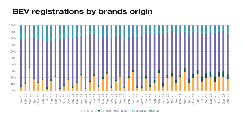 BEV Registrations by Car Brands in Europe - JATO