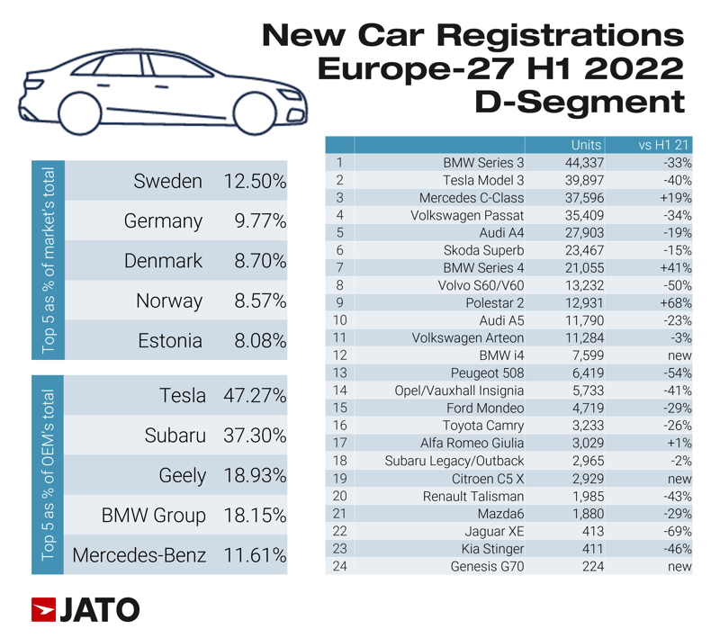 new_car_registrations_europe_27_H1_2022_D_segment