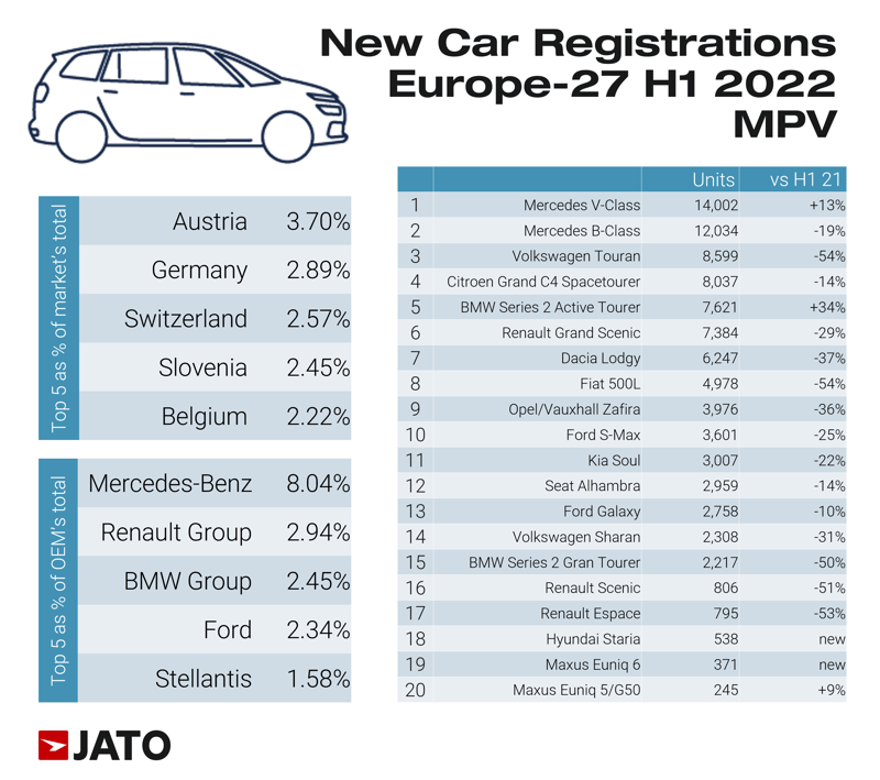 new_car_registrations_europe_27_H1_2022_MPV