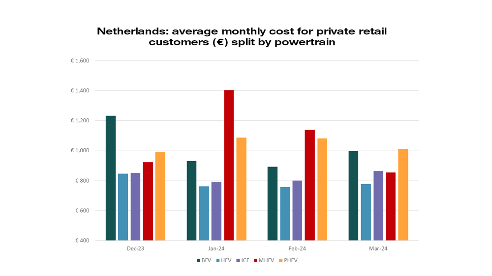 Dutch Automotive Market: Trends in Electrification and Consumer Behavior -  JATO