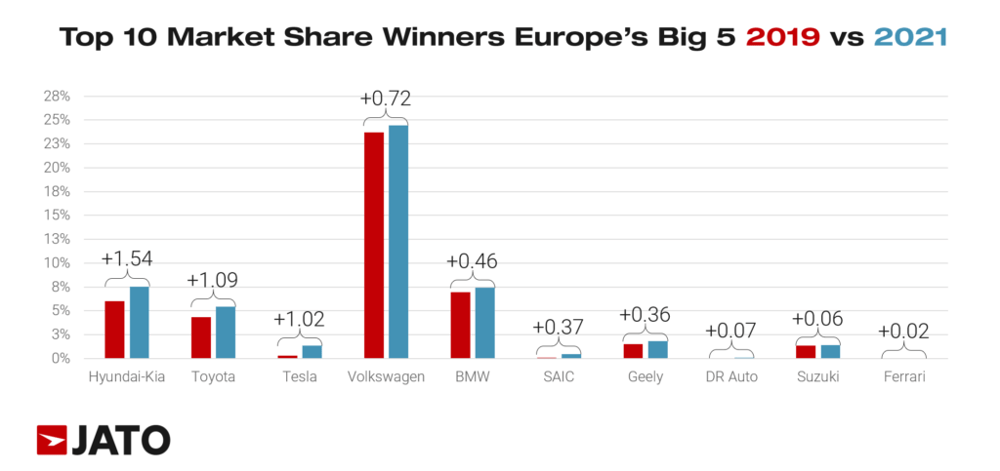 top_10_market_share_winners_europe_big_5_2019_vs_2021
